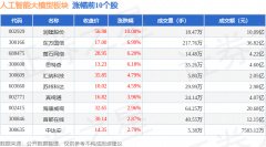 逛资资金净流出1.79亿